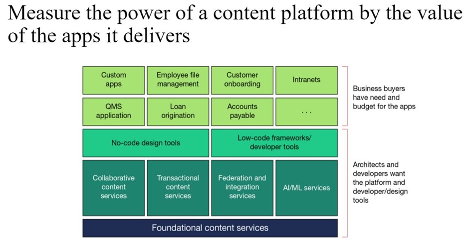 The Five Key Trends That Will Shape Your 2022 To 2023 Content Services Strategy, Forrester Research, Inc., September 8, 2022 Chart showing how a content services platform is powered by the applications it delivers