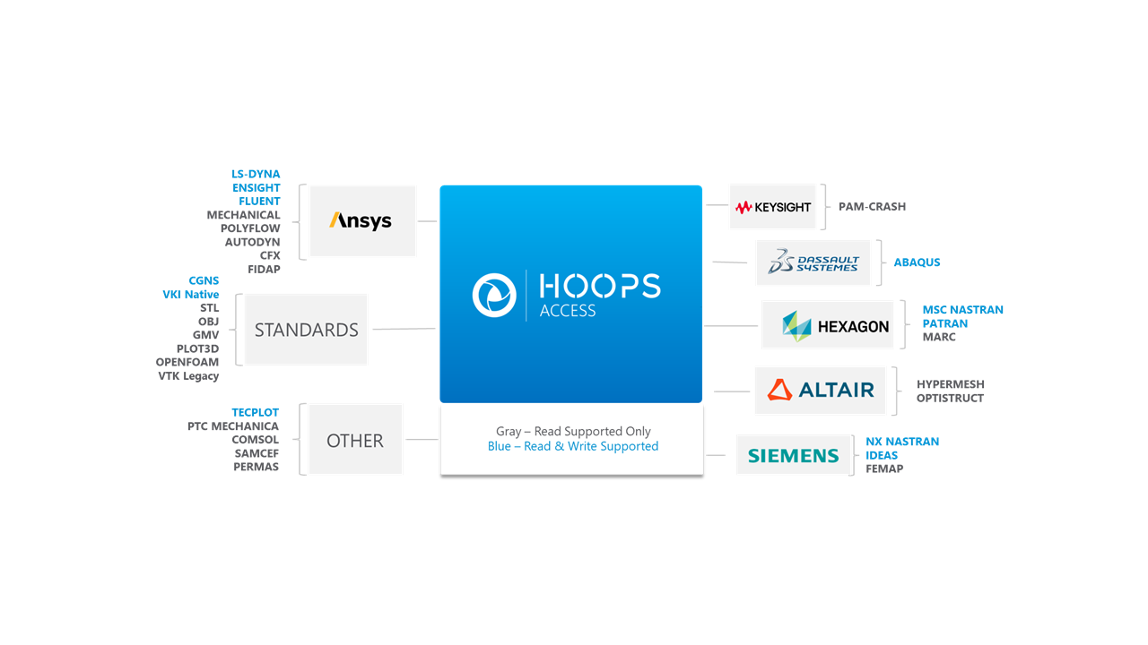 Unified access to CAE file formats with HOOPS Access