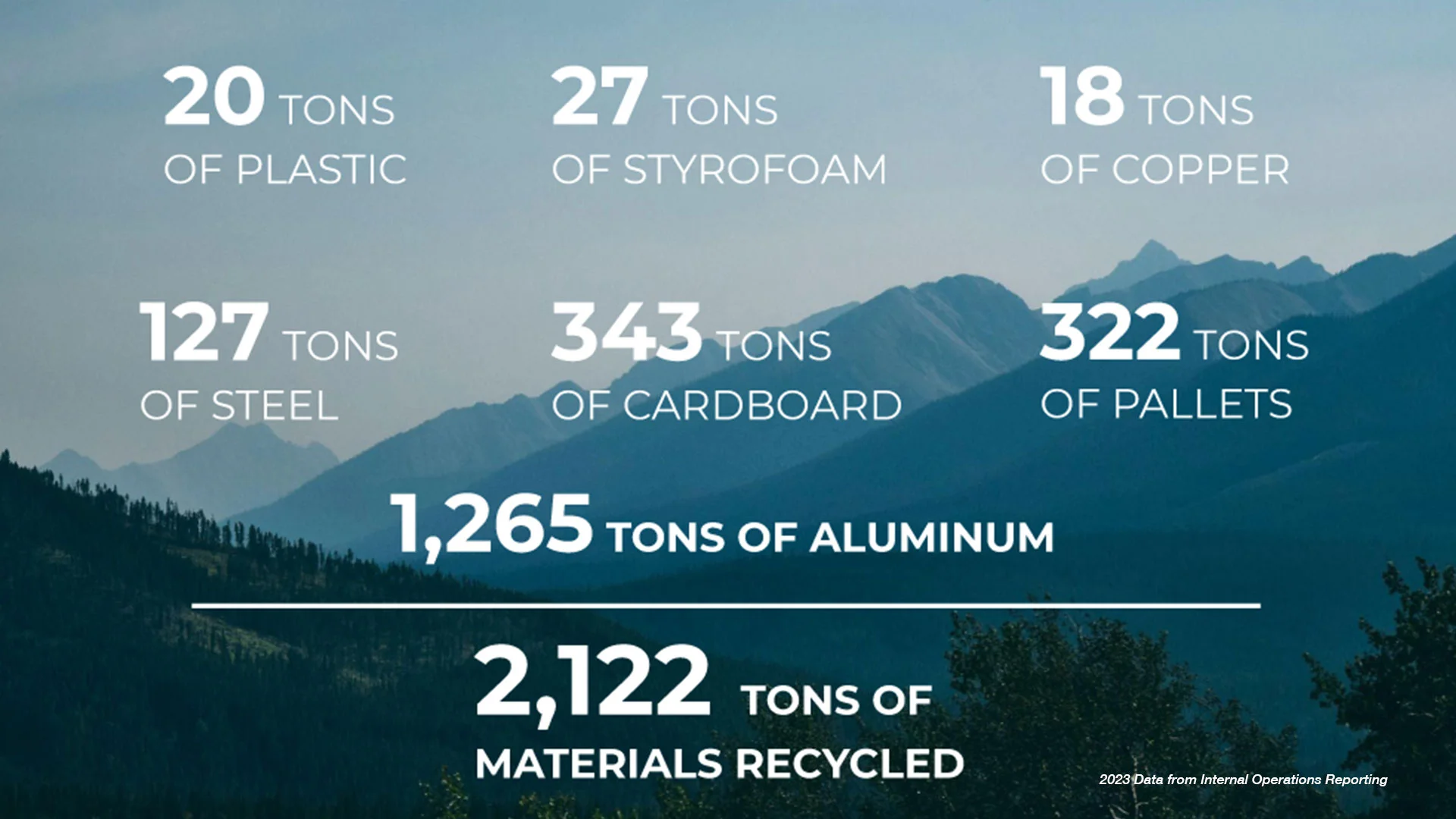 Text displaying recycled materials: 20 tons plastic, 27 styrofoam, 18 copper, 127 steel, 343 cardboard, 322 pallets, 1,265 aluminum. Total: 2,122 tons.
