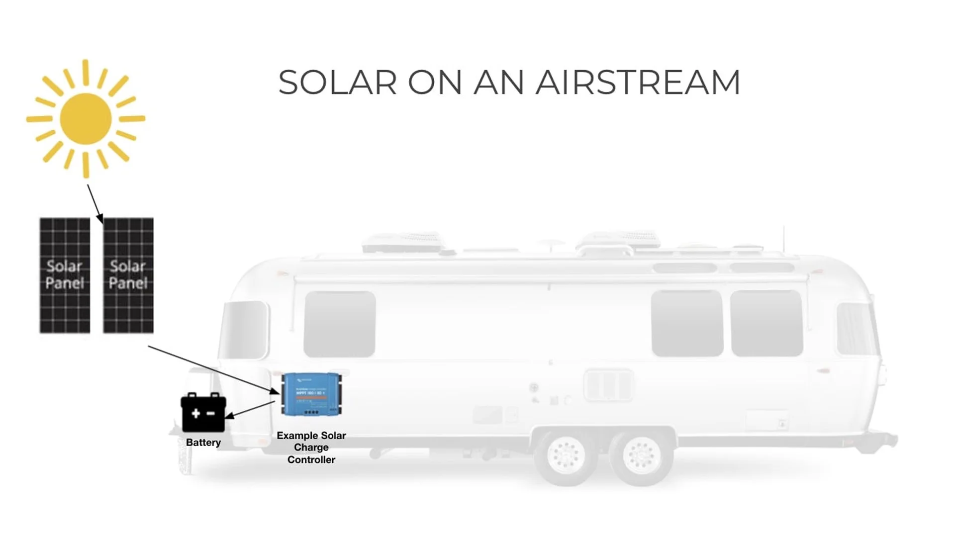 Diagram showing solar panels connected to a battery and a solar charge controller, all mounted on the front of an Airstream trailer under sunlight, illustrating a solar power setup for the trailer.