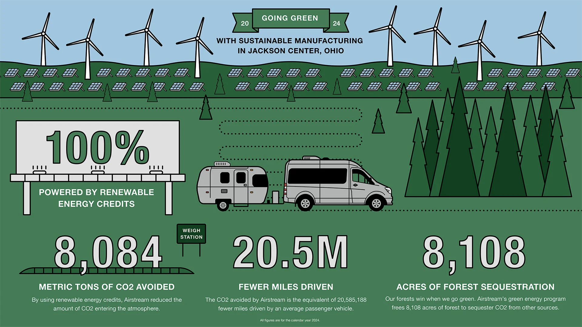 Infographic on sustainable manufacturing: 100% renewable energy, 8,084 metric tons of CO2 avoided, 20.5M fewer miles driven, 8,108 acres forest sequestered.