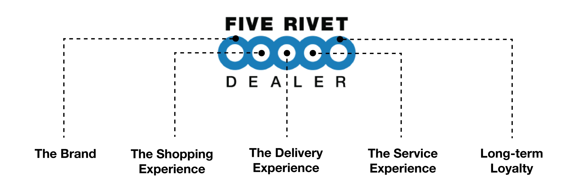 Logo titled "FIVE RIVET Dealer" in black, with five blue rivet icons in a row below.
