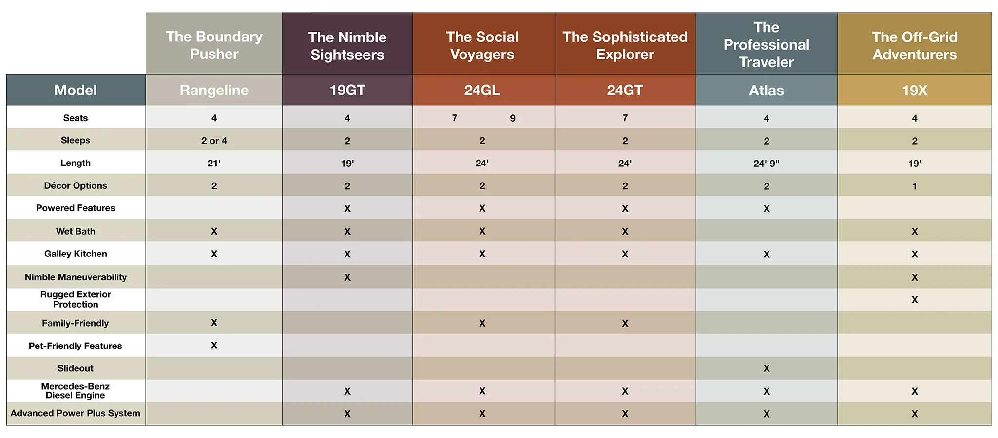 Comparison chart of six vehicle models showing features like seats, sleeps, length, decor options, powered features, bath, kitchen, maneuverability, protection, family-friendly, pet-friendly, slideout, engine, and power system.