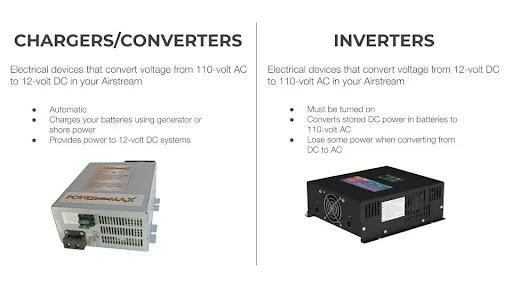 A comparison chart showing a charger/converter and an inverter. The charger/converter converts 110V AC to 12V DC, charging batteries and powering DC systems. The inverter converts 12V DC to 110V AC and must be turned on.