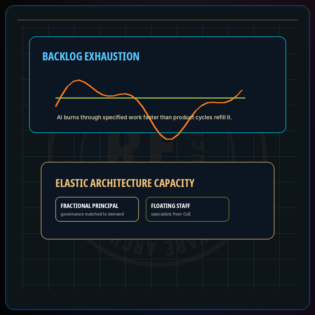 Fractional Architecture & Elastic Expertise · Restruct™