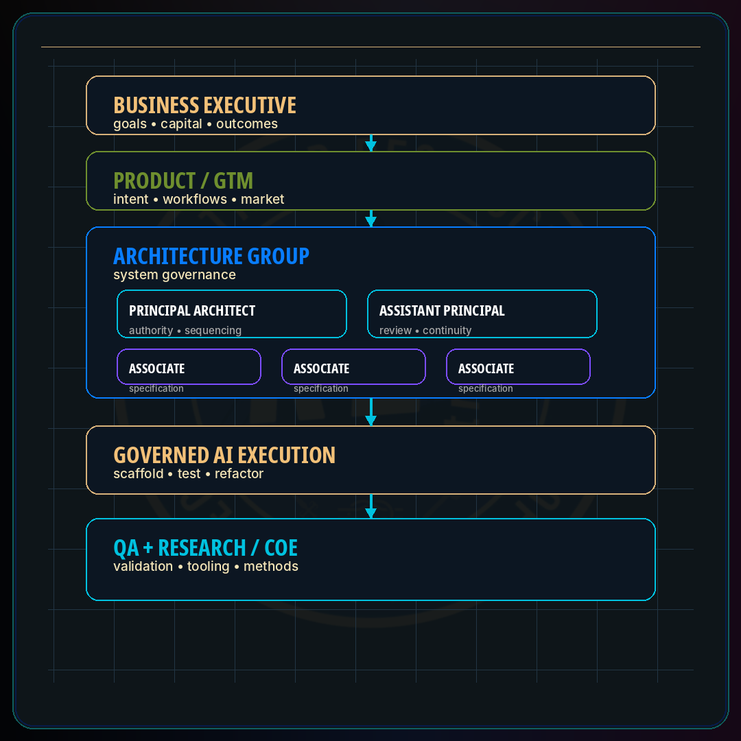 The Architecture-First Software Organization · Restruct™