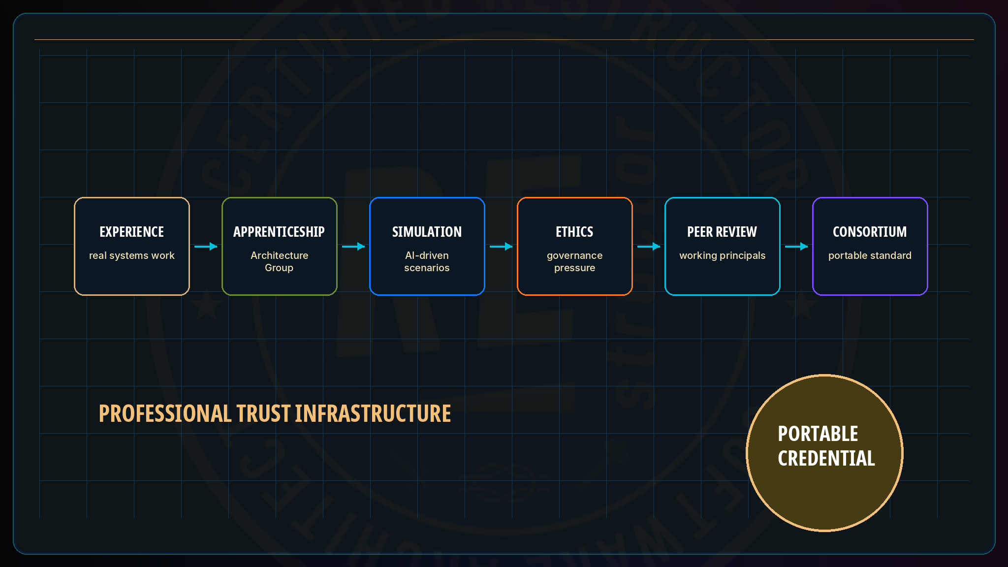 Certification and the Consortium · Restruct™