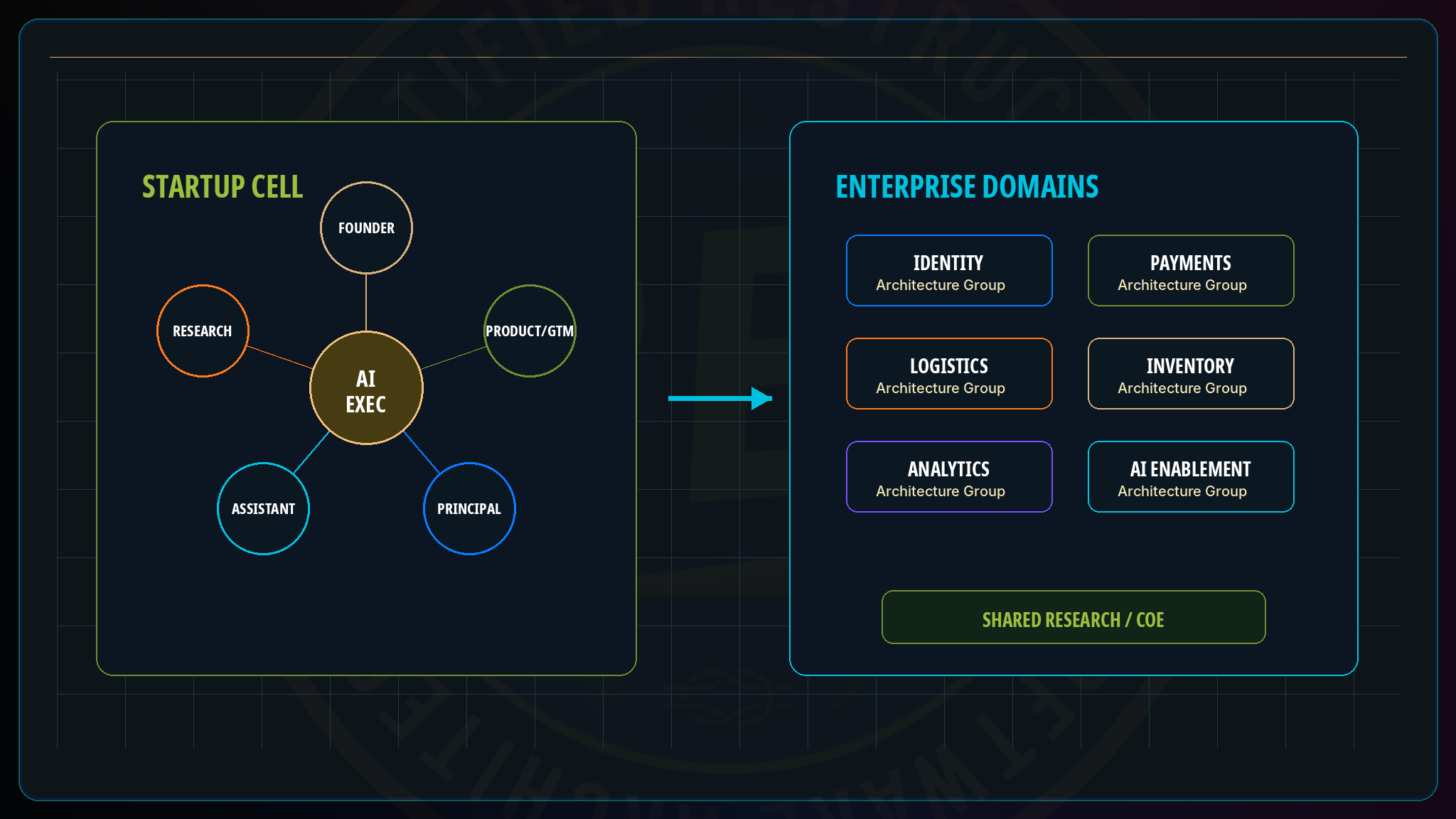 Example Organizational Implementations · Restruct™