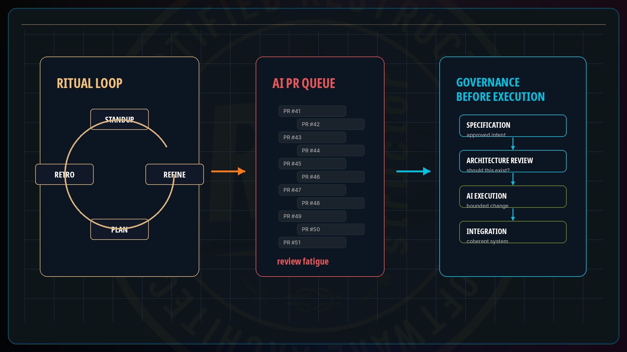 Governance Over Rituals · Restruct™