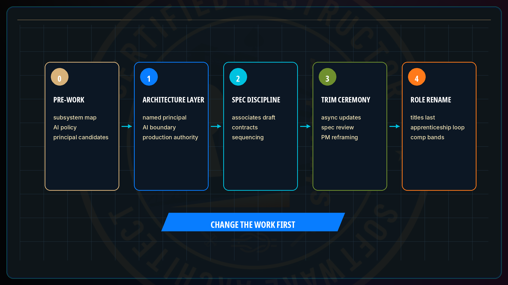Migrating an Existing Org to Restruct · Restruct™
