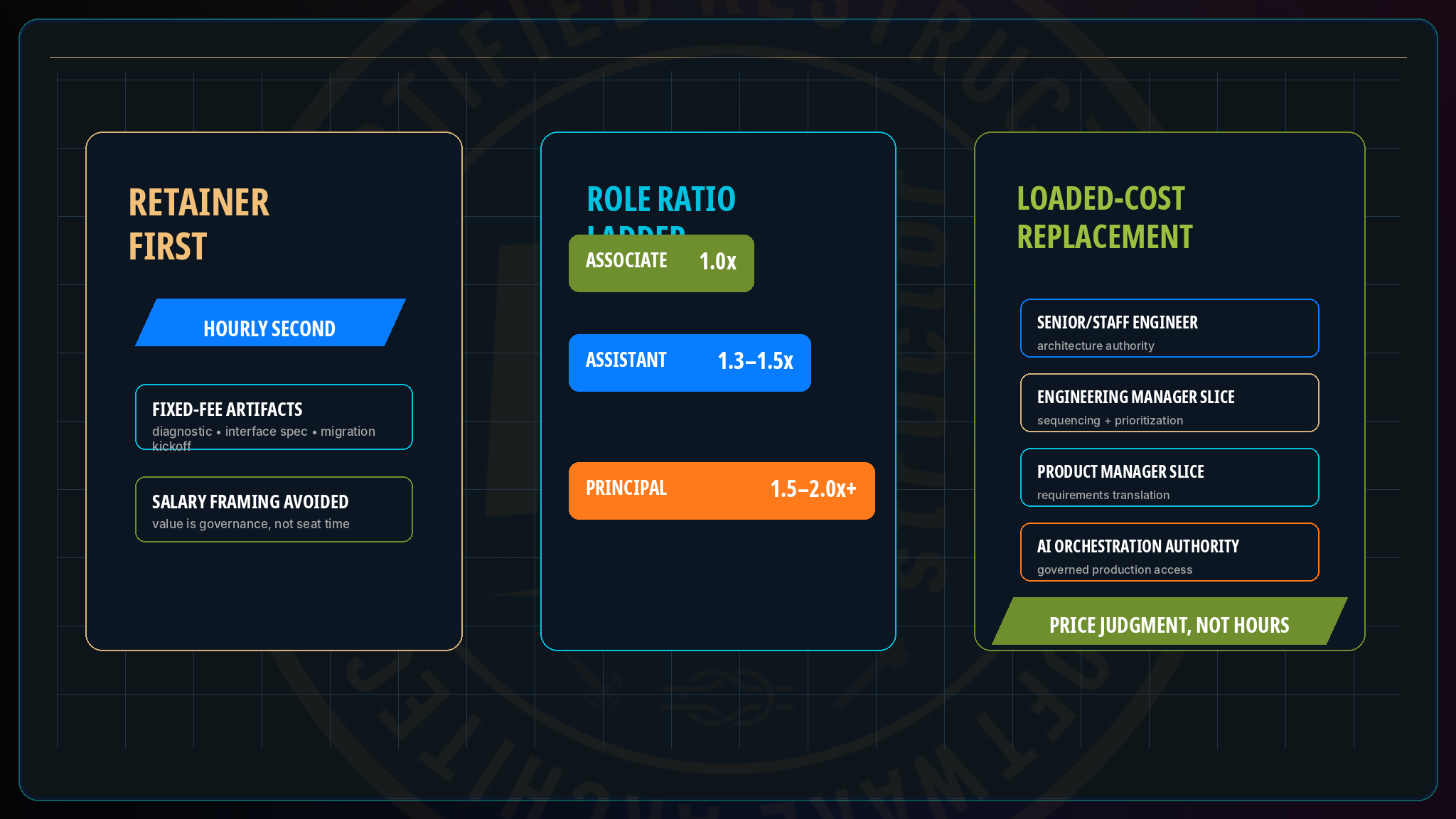 Pricing the Roles · Restruct™