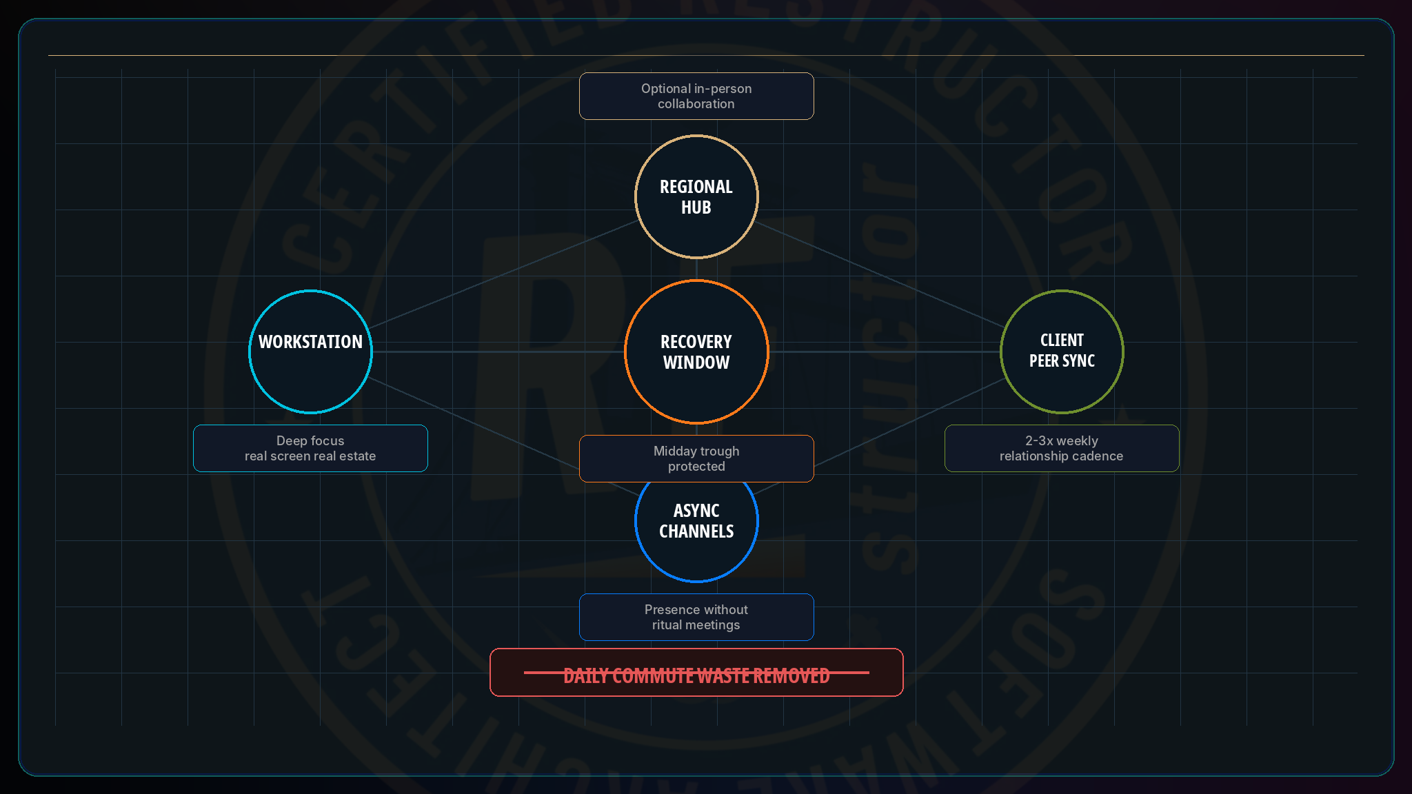 Remote-First & Shift-Based Work · Restruct™
