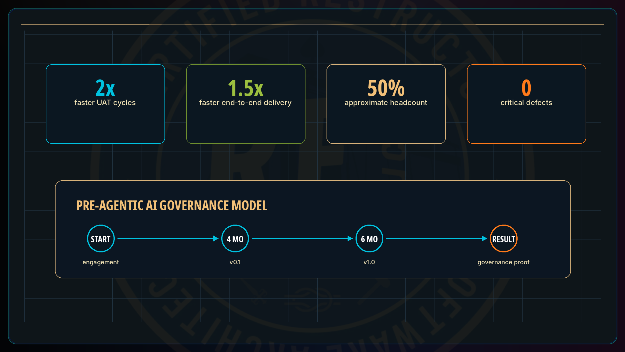 Fortune 500 Cost-Center Modernization · Restruct™