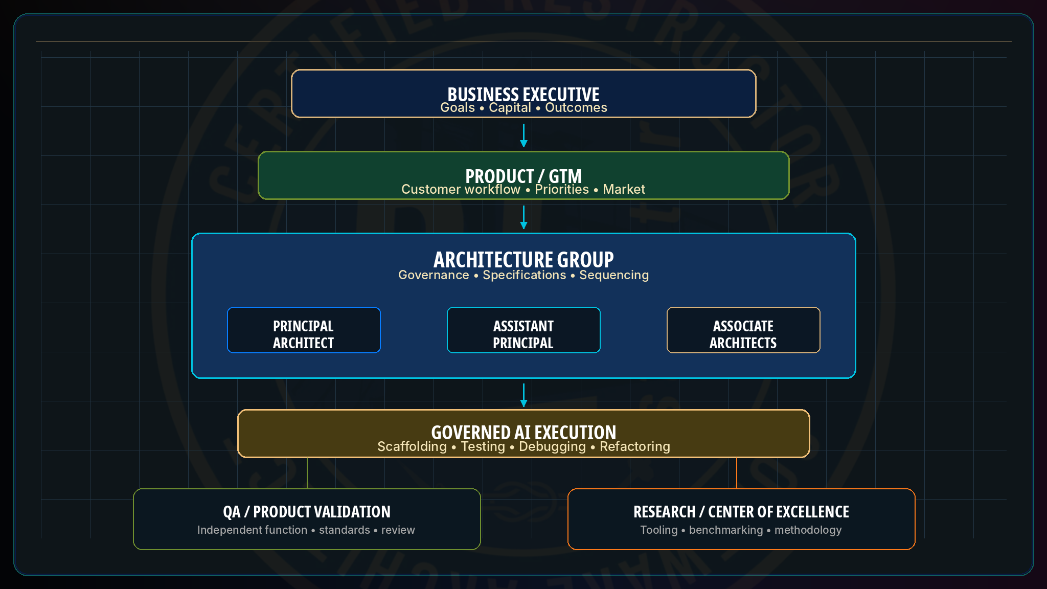 The Architecture-First Software Organization · Restruct™