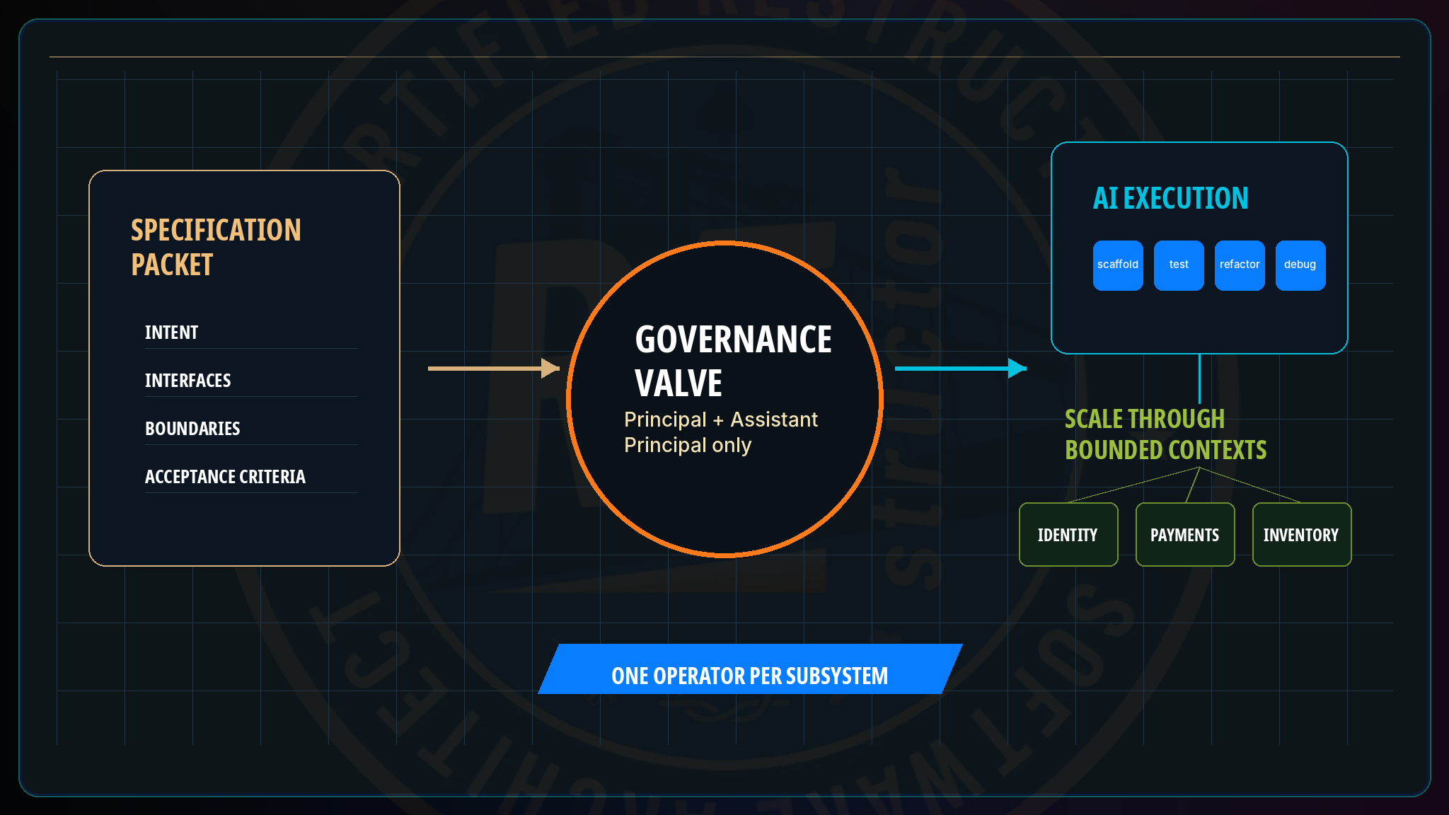 AI as Governed Execution · Restruct™