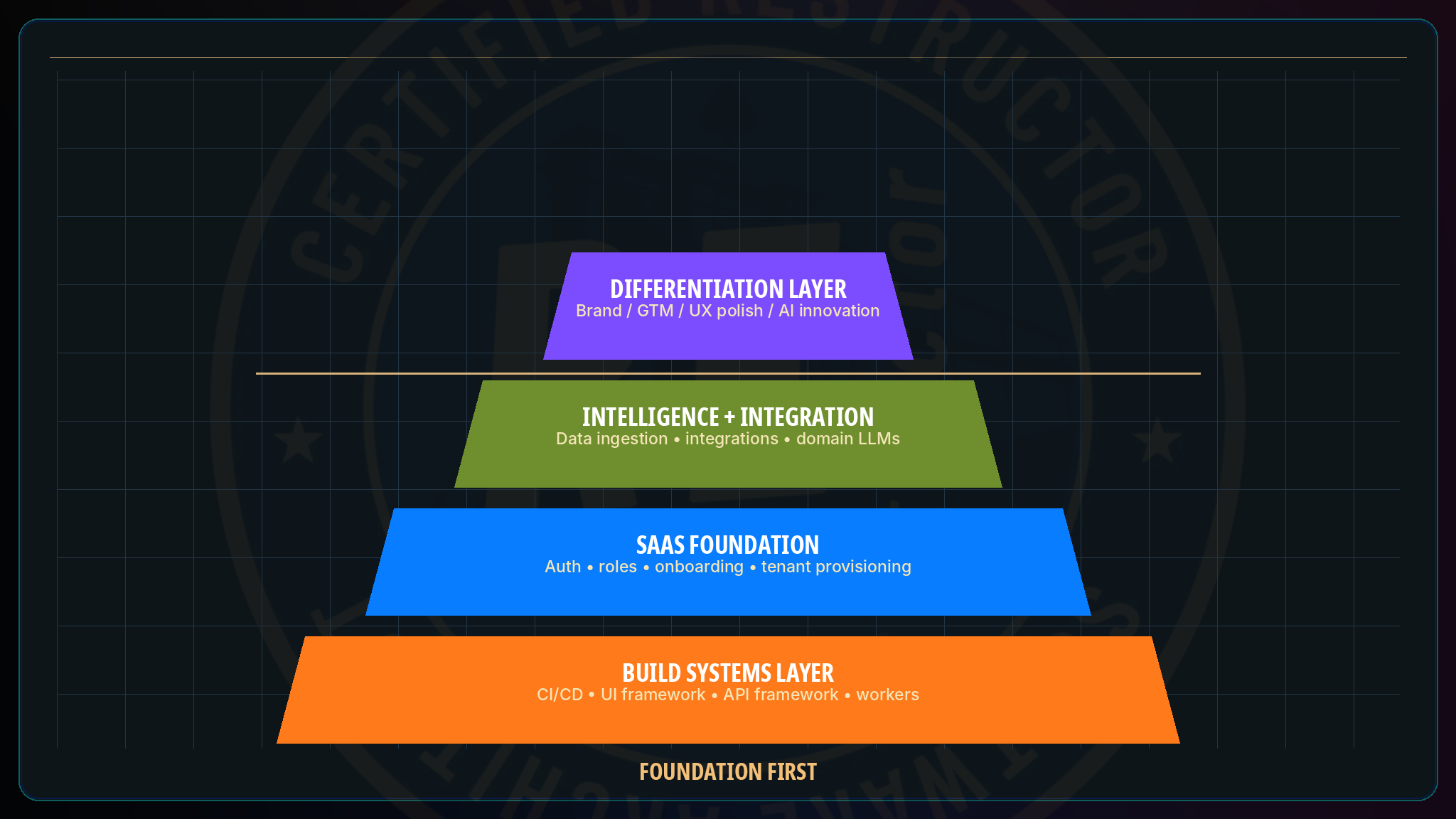 SDK-First Development · Restruct™