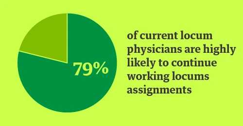 Pie graph showing 79% of locums physicians were likely to continue ...
