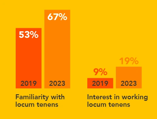 Bar graphs showing familiarity of and interest in working locum tenens ...