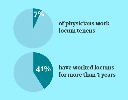 Pie graph showing how many physicians work locum tenens and how many ...