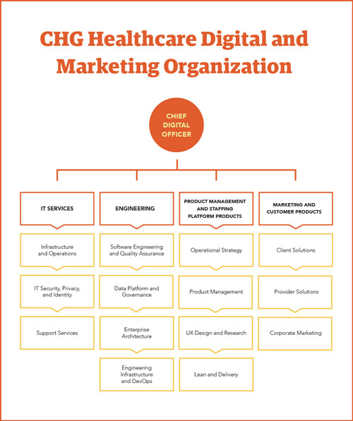 Org chart-CHG Healthcare's digital and marketing organization