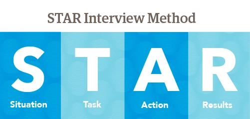 Graphic depicting the acronym for STAR interview method (Situation ...