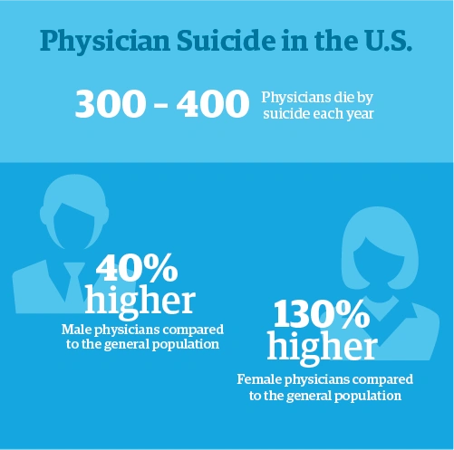 Chart - Physician Suicide in the U.S.