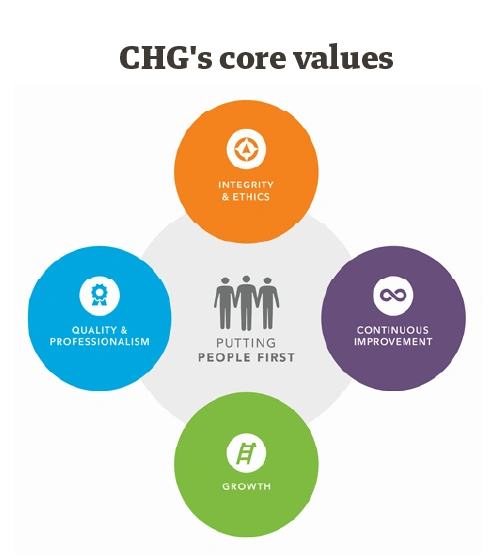 Graphic of CHG's five core values