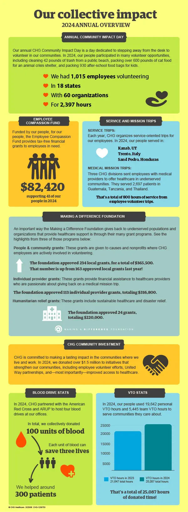 Infographic about CHG Healthcare's collective volunteer impace