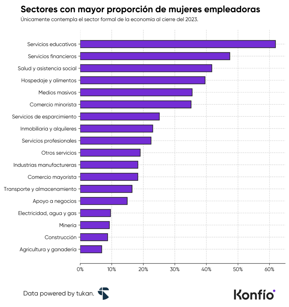 Sectores empresariales con mayor proporción de mujeres empleadoras