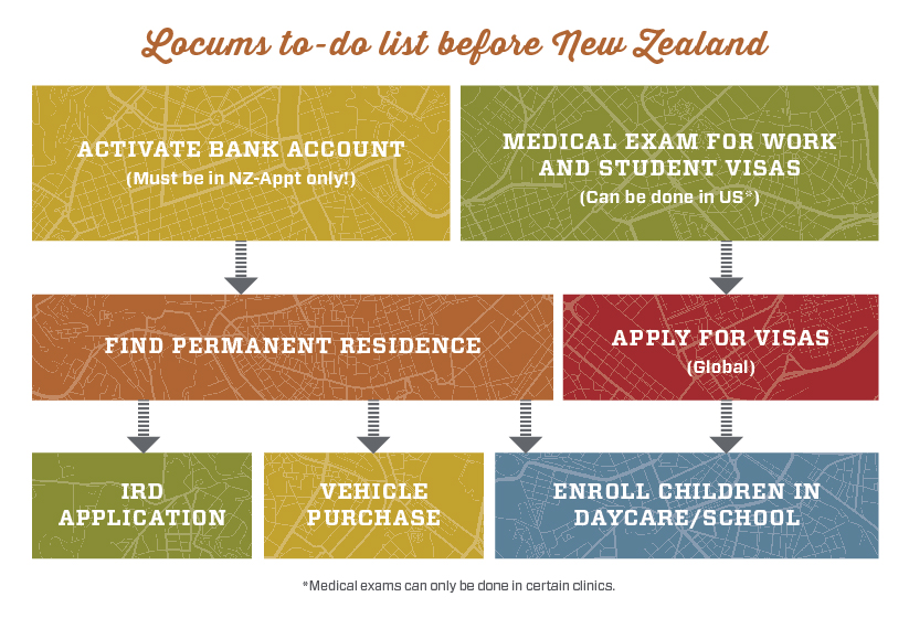 Locums to-do list flowchart