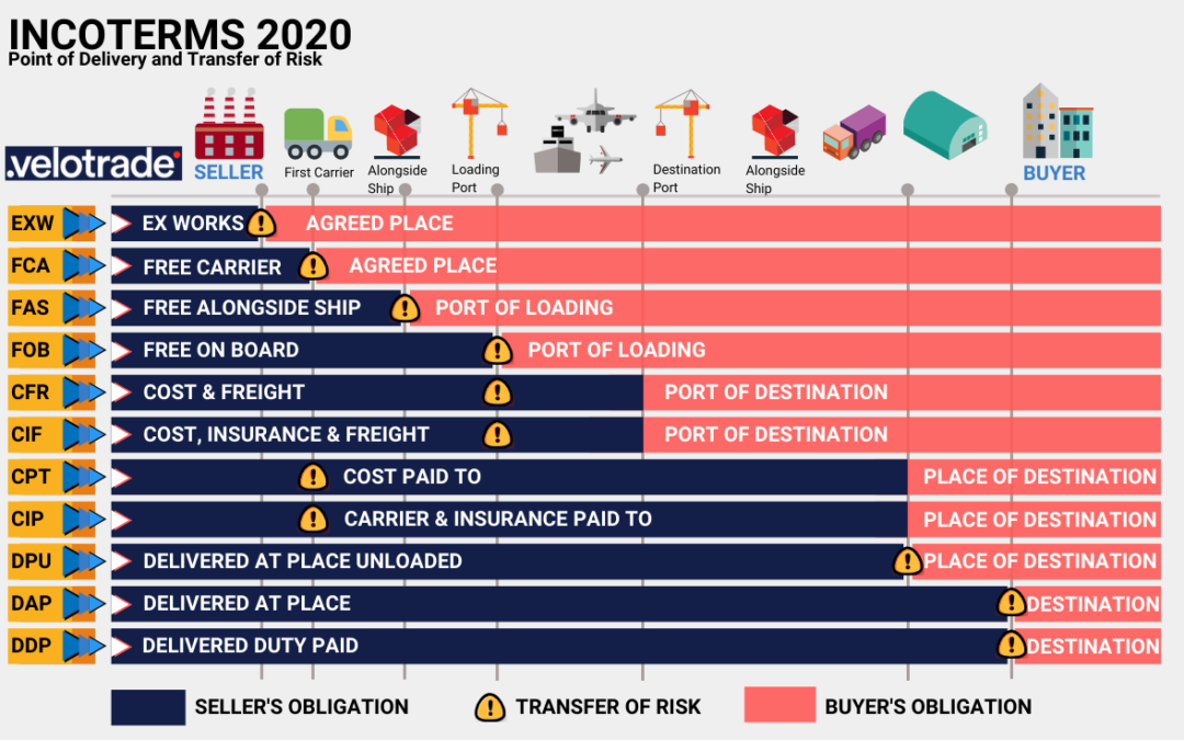 Point of delivery and transfer of risk
