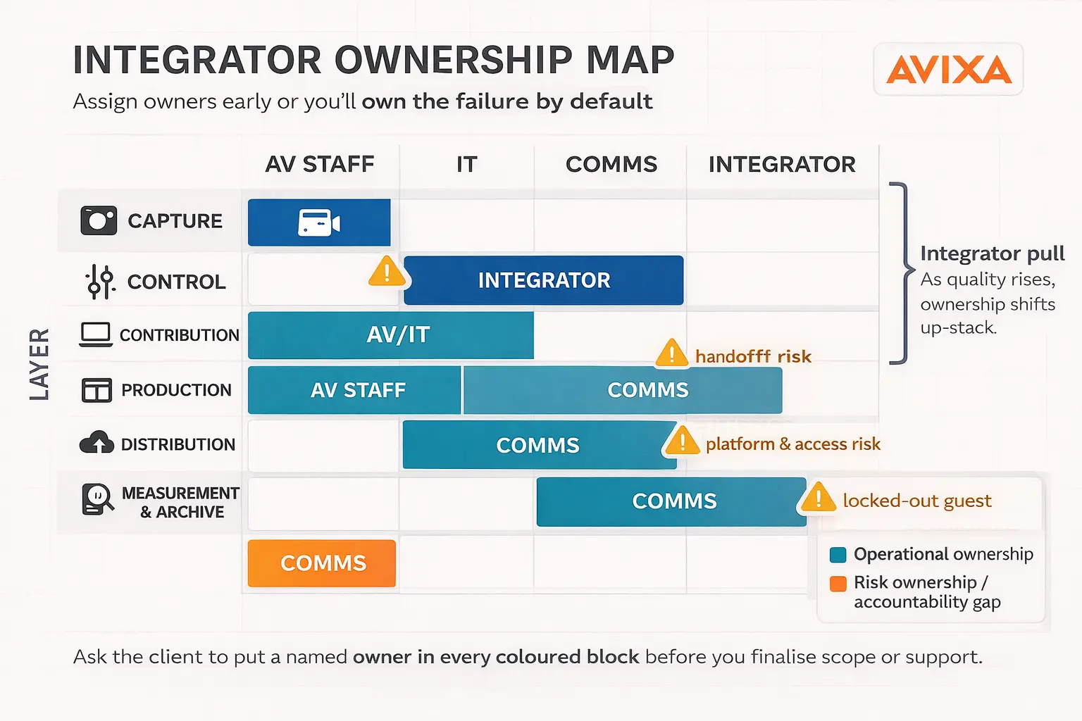 Integrator Ownership Map with layers for AV Staff, IT, Comms, and Integrator, showing operational ownership and risk areas in a color-coded chart.
