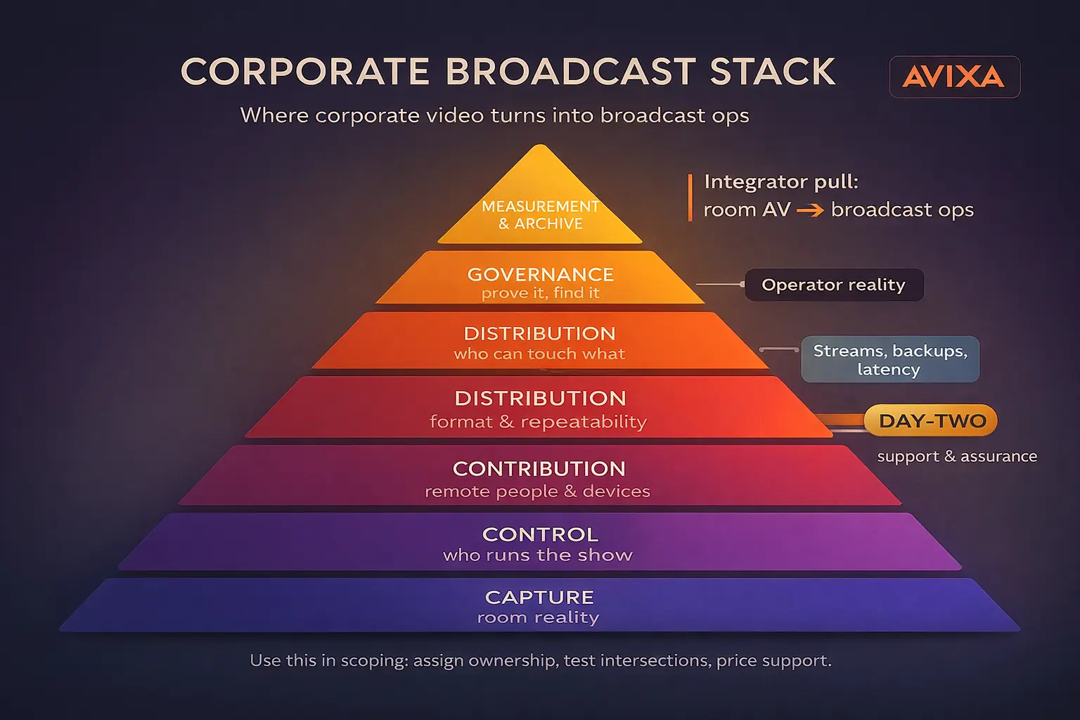 Pyramid diagram of the corporate broadcast stack, featuring layers from capture to measurement. Includes AVIXA and day-two elements.