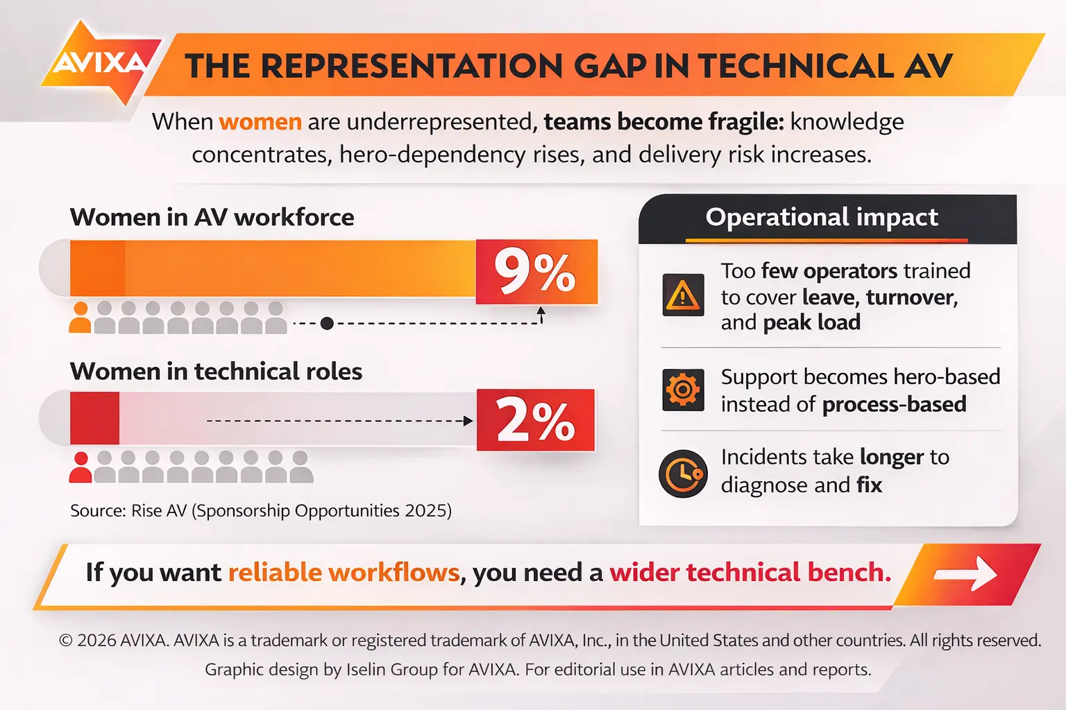Infographic on the representation gap in technical AV, highlighting 9% women in AV workforce, 2% in technical roles, and operational impacts.