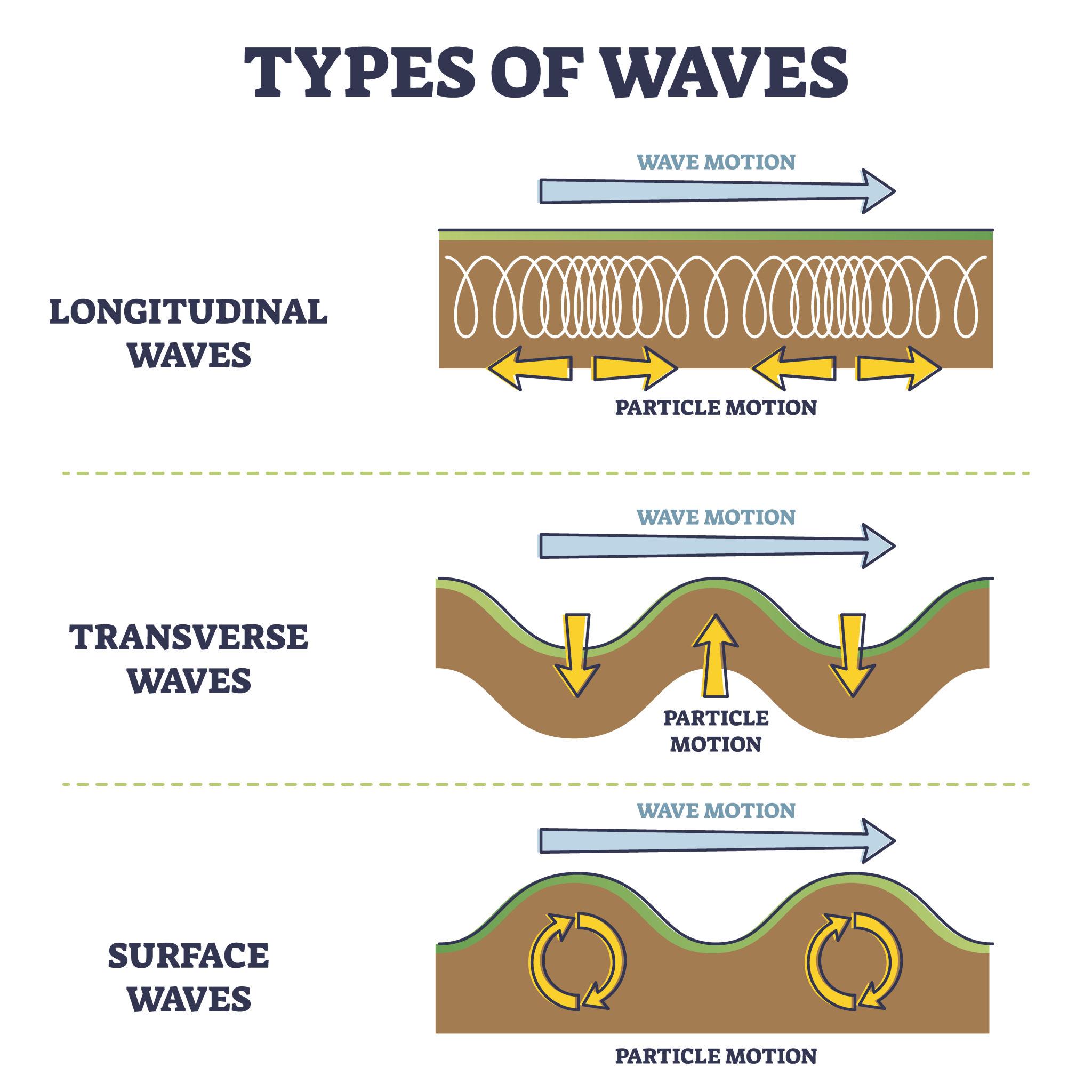 Types of longitudinal, transverse and surface waves examples outline diagram