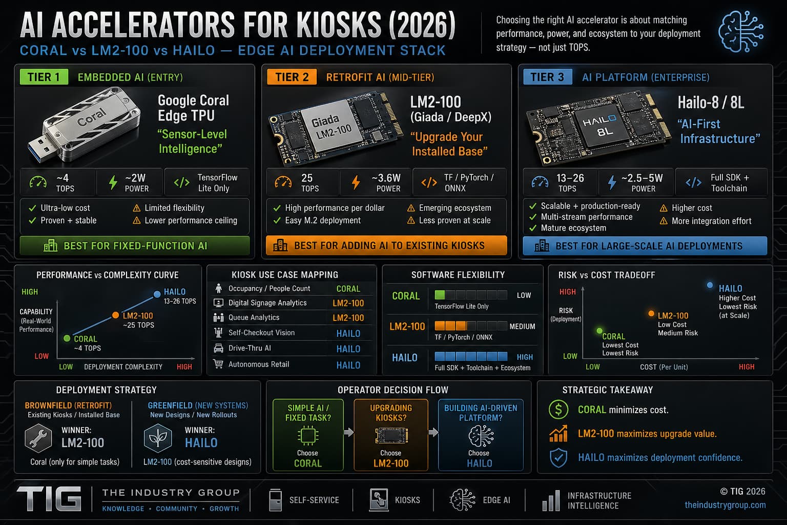 Edge AI -- Options for New and Old PCs