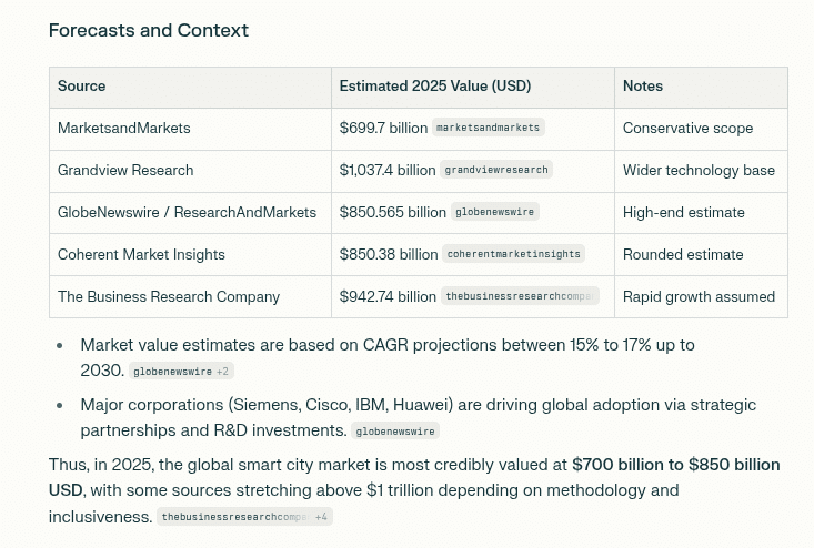 smart city market forecasts