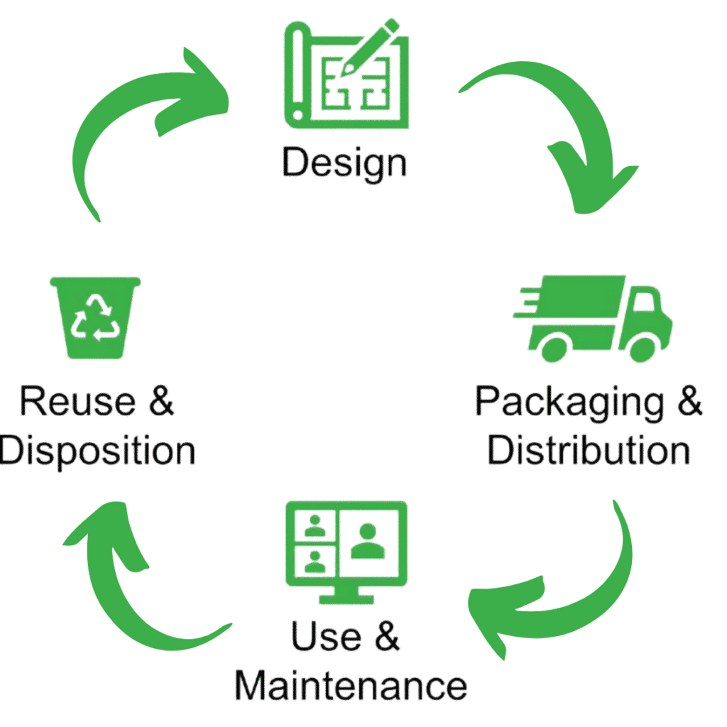 Product lifecycle graphic in green