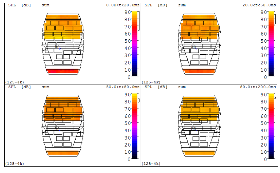 CATT Acoustic Plot of Room acoustic parameters, Concert Hall balcony