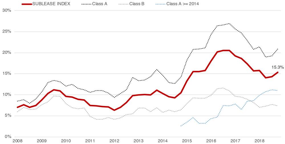 With Major Greenway Plaza Listing, Sublease Market Increased In June