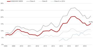 With Major Greenway Plaza Listing, Sublease Market Increased In June