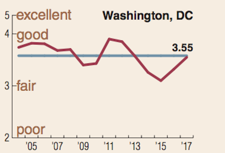 ULI Washington DC ranking over time