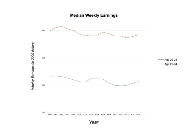 Median Weekly Earnings 2000-2015