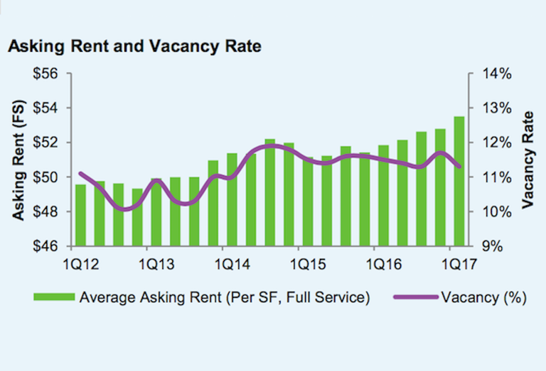 DC Rent and Vacancy graph