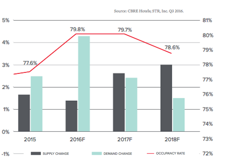 DC Hotel Market data 