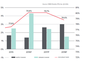 DC Hotel Market data 