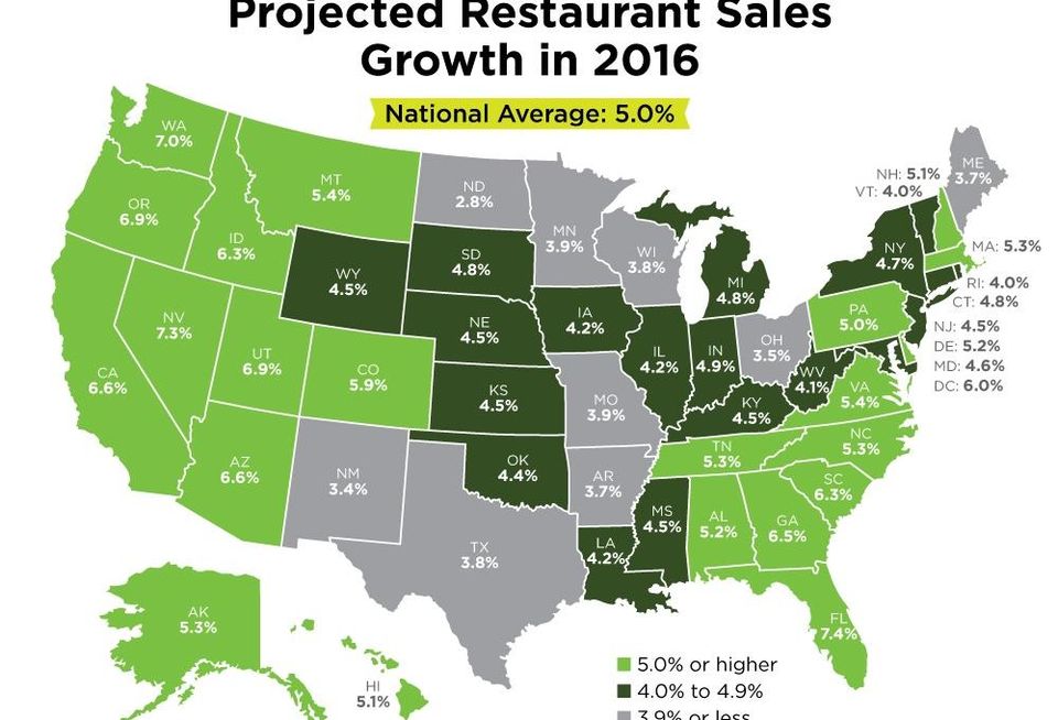 Projected Restaurant Sales Growth in 2016 