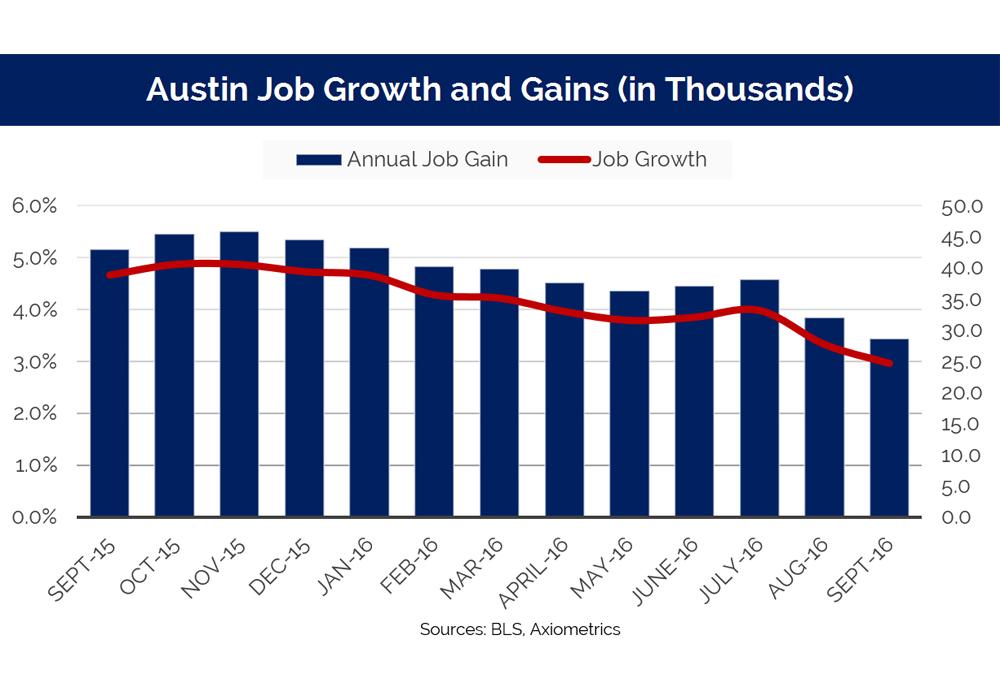 Job growth in Texas' weirdest city still looks better than the national average, but it's considerably lower than this time last year and the impact can be seen in multifamily demand.
Austin rent growth for October stands at 2%, the lowest growth rate in more than six years.
The Austin economy added about 67% more jobs from September 2014 to 2015 compared to September 2015 to 2016. Nearly 29k jobs were added from September 2015 to 2016, according to the Bureau of Labor Statistics.