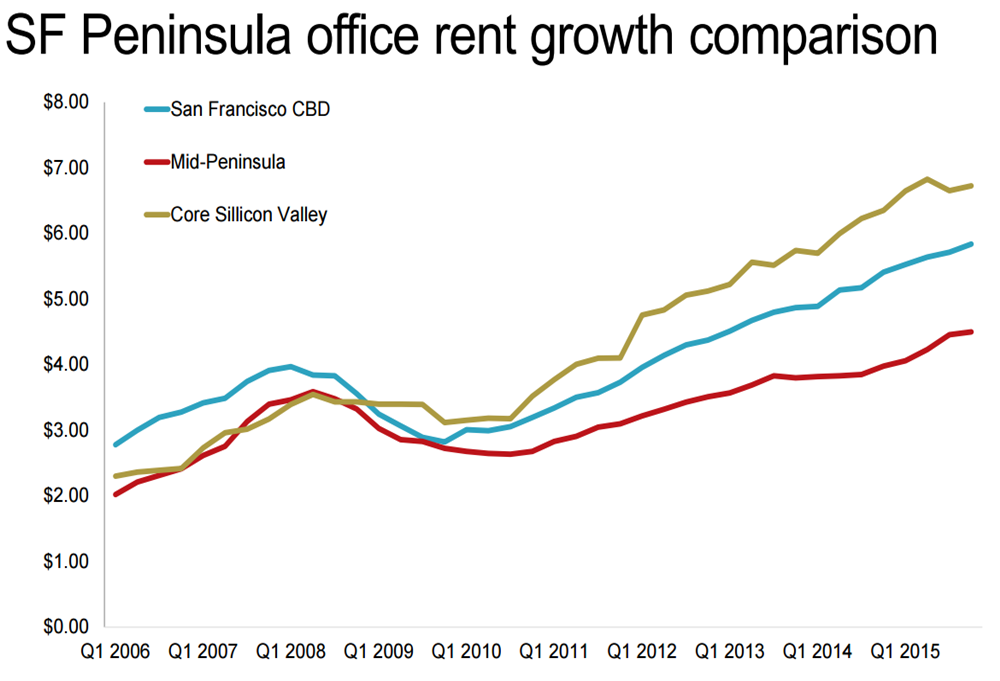 San Francisco Chart of the Week: How Are Office Rents Rising?