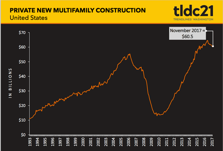 U.S. private new multifamily construction graph